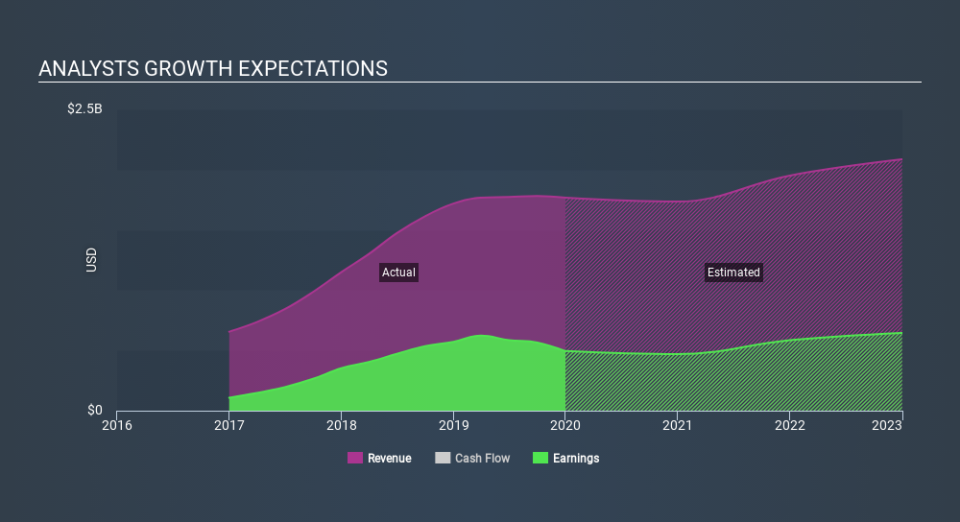 NasdaqGS:WB Past and Future Earnings March 27th 2020