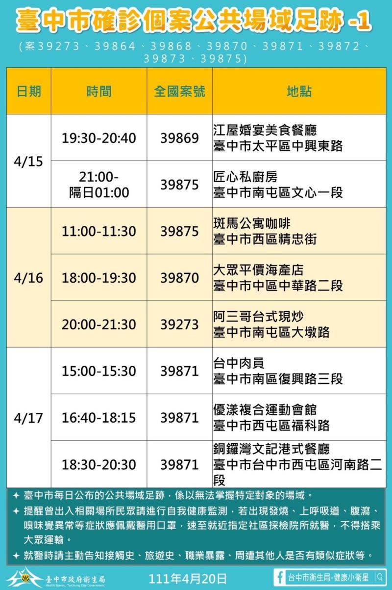 ▲台中市今新增確診個案公共場域足跡之一。（圖／台中市政府提供，2022.04.20）