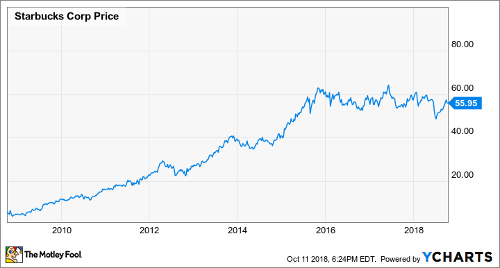 SBUX Chart