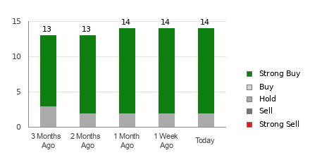 Broker Rating Breakdown Chart for EPD