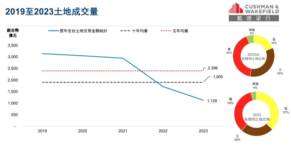 戴德梁行統計，2023全年土地交易量為新台幣1129億元，是繼2016年實施房地合一稅以來的次低記錄，量縮最明顯的土地類型是工業土地。戴德梁行提供