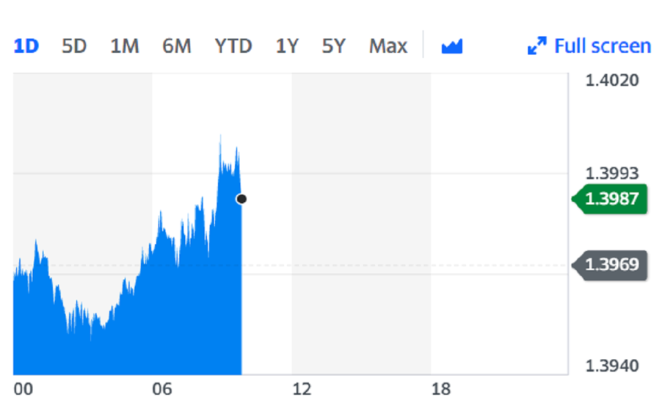 The pound hit $1.40 on Friday, its highest level since April 2018.