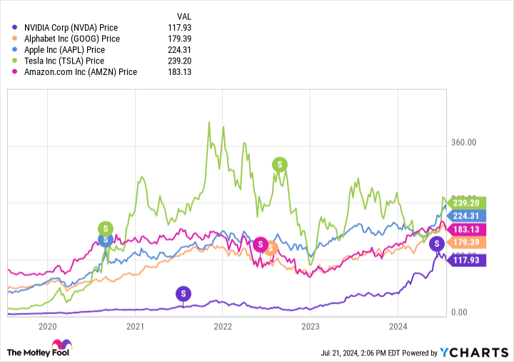 NVDA graph