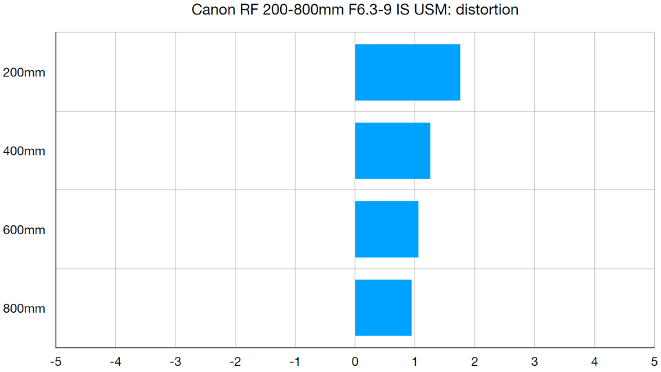 Canon RF 200-800mm f/6.3-9 IS USM lab graph