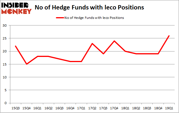 No of Hedge Funds with LECO Positions