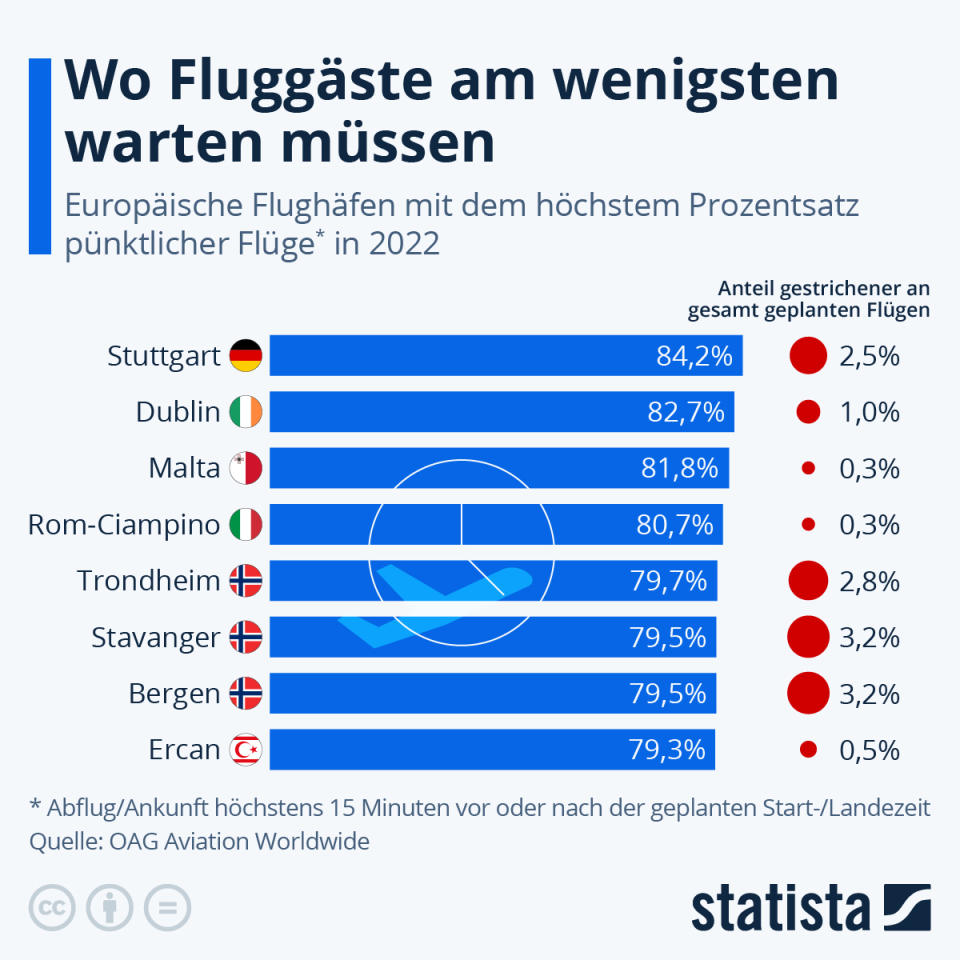 Infografik: Wo Fluggäste am wenigsten warten müssen | Statista