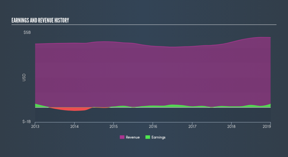 NYSE:AXTA Income Statement, March 27th 2019