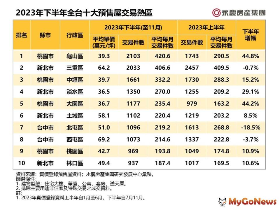 ▲2023年下半年全台十大預售屋交易熱區(圖/永慶房屋)