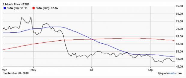 Bear of the Day: First Solar (FSLR)