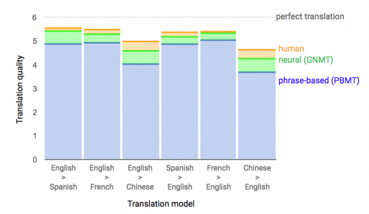 Google says its new A.I.-powered translation tool achieves results nearly on par with humans