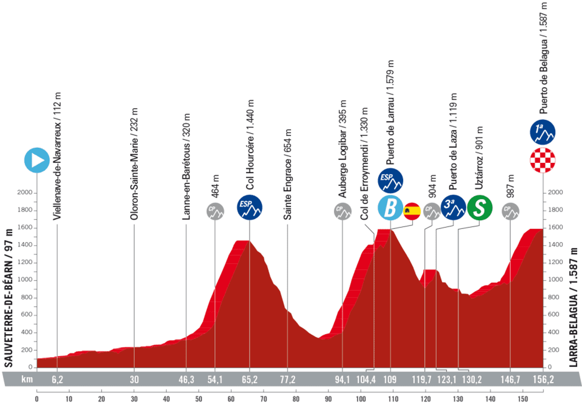 La Vuelta a Espana 2023 – stage 14 profile (LaVuelta)