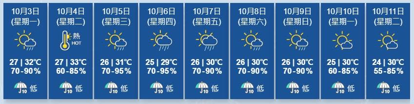 天文台又指，一股東北季候風會在星期三抵達廣東沿岸，本周中後期該區風勢頗大，有幾陣驟雨，氣溫稍為下降。(香港天文台)