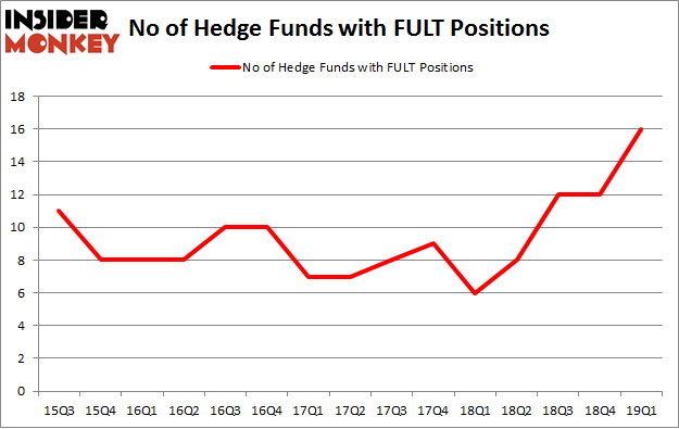 No of Hedge Funds with FULT Positions