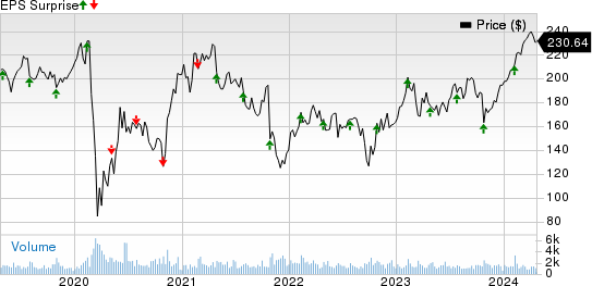 WEX Inc. Price and EPS Surprise