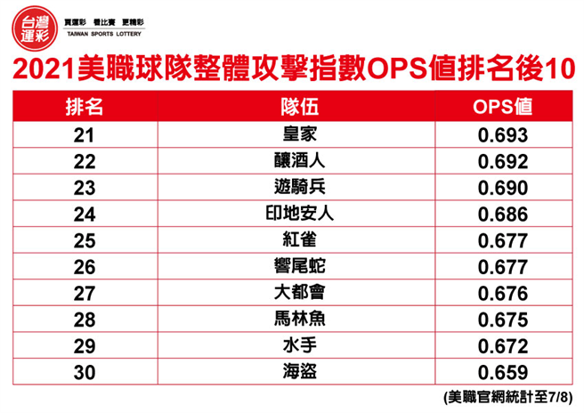 球隊整體打者OPS值排名後10。(台灣運彩提供)