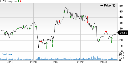 NCR Corporation Price and EPS Surprise