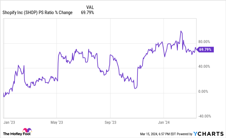 SHOP PS Ratio Chart