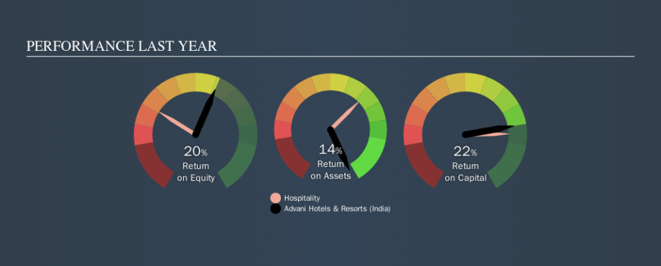 NSEI:ADVANIHOTR Past Revenue and Net Income, October 13th 2019