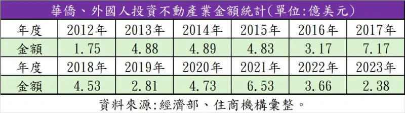 ▲華僑、外國人2012~2023年投資台灣不動產業金額統計。（圖／住商機構提供）