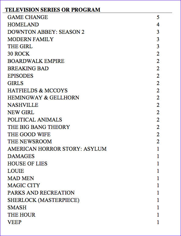 Golden Globes TV Nominees: 'Game Change' 'Homeland' Score Most Nods