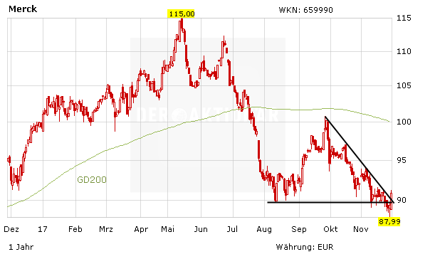 Merck KGaA: Rückschlag bei Phase-3-Studie – warum steigt die Aktie?