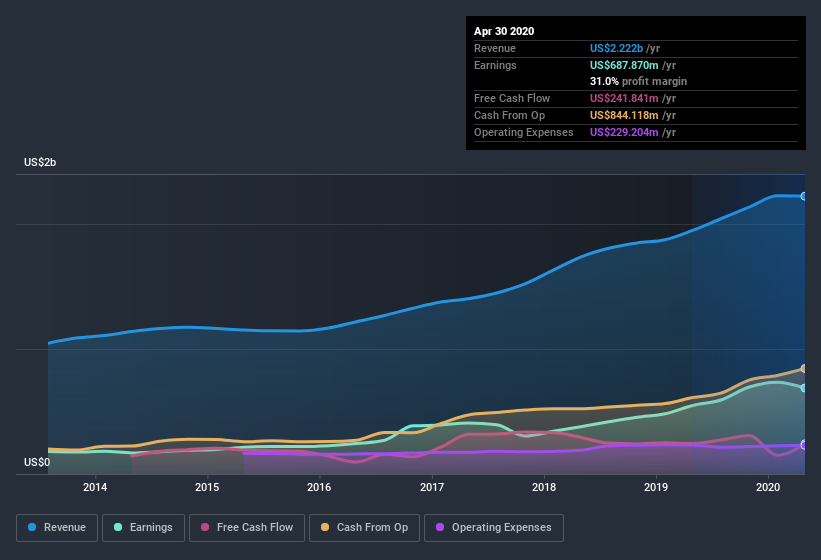 earnings-and-revenue-history