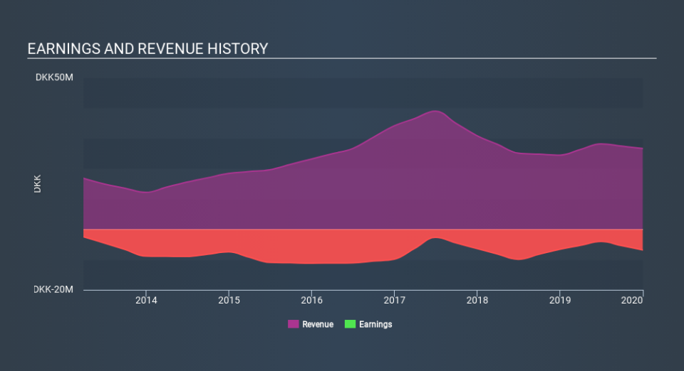 CPSE:ROV Income Statement, February 19th 2020