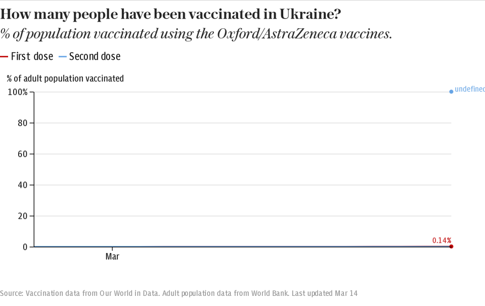 How many people have been vaccinated in Ukraine?
