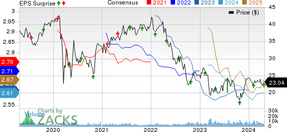 Cousins Properties Incorporated Price, Consensus and EPS Surprise