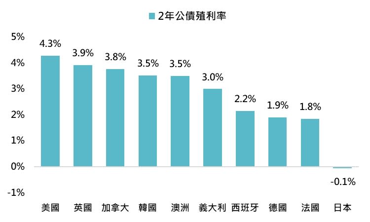 資料來源: Bloomberg，「鉅亨買基金」整理，資料日期：2022/9/26。此資料僅為歷史數據模擬回測，不為未來投資獲利之保證，在不同指數走勢、比重與期間下，可能得到不同數據結果。