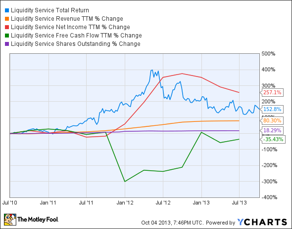 LQDT Total Return Price Chart