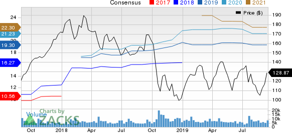 United Rentals, Inc. Price and Consensus