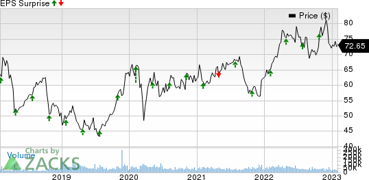 Bristol Myers Squibb Company Price and EPS Surprise