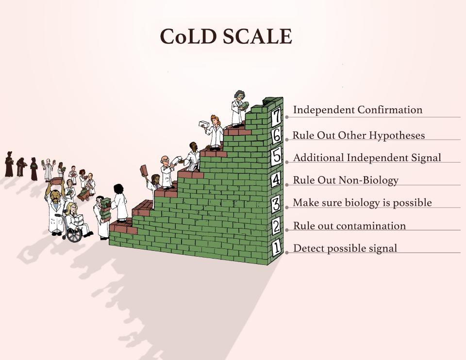 illustration of a line of scientists in white lab coats building a tall stepped wall of green bricks with numbers 1 through 7 going up the side of it to the top, indicating stages of confirming evidence of alien life. the illustration is labeled "CoLD SCALE"