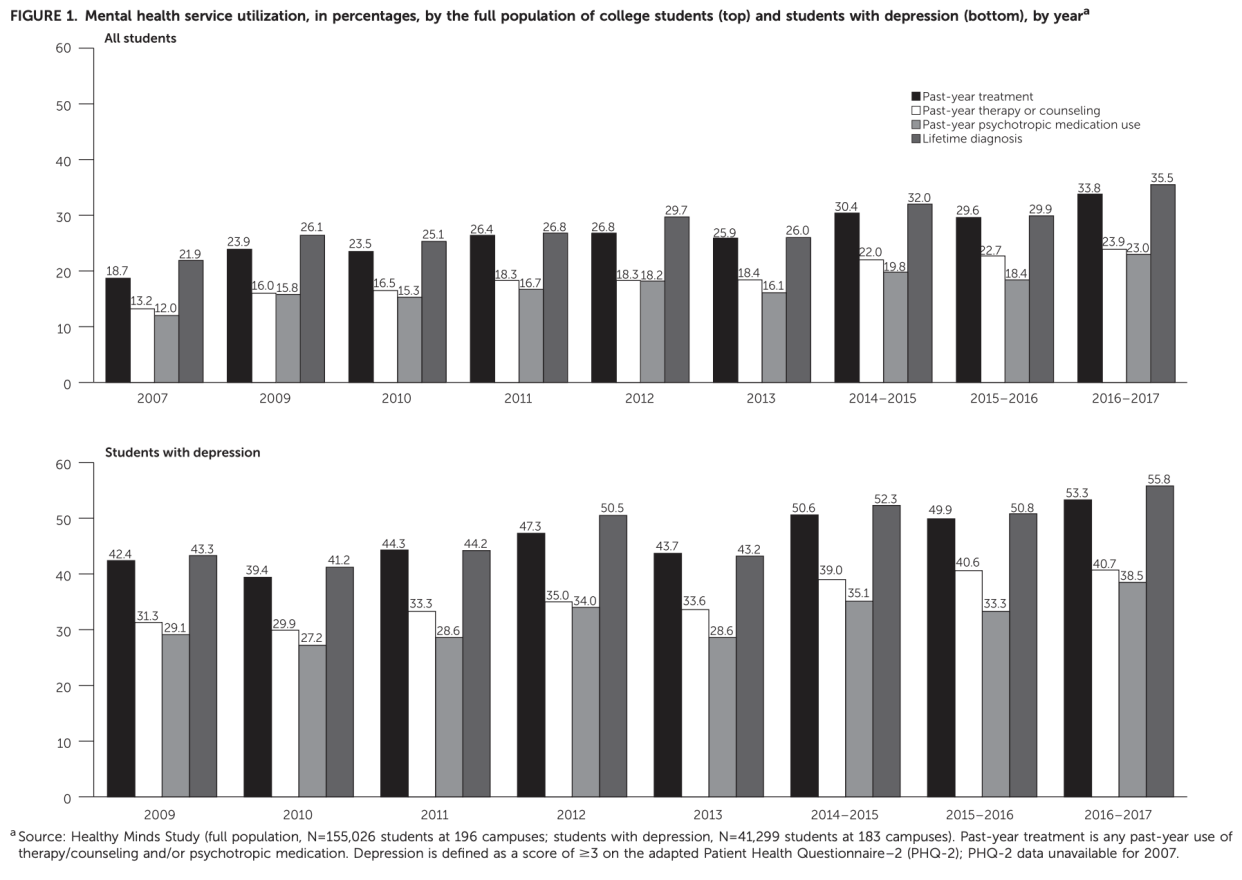 Mental health service utilization had increased over the years. (Chart: Psychiatry Online)