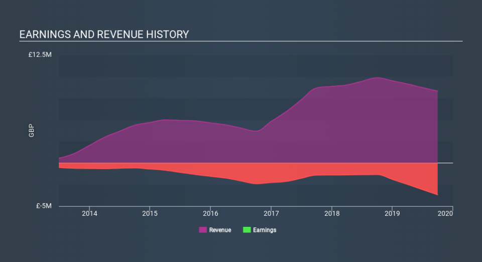 AIM:VRS Income Statement April 16th 2020