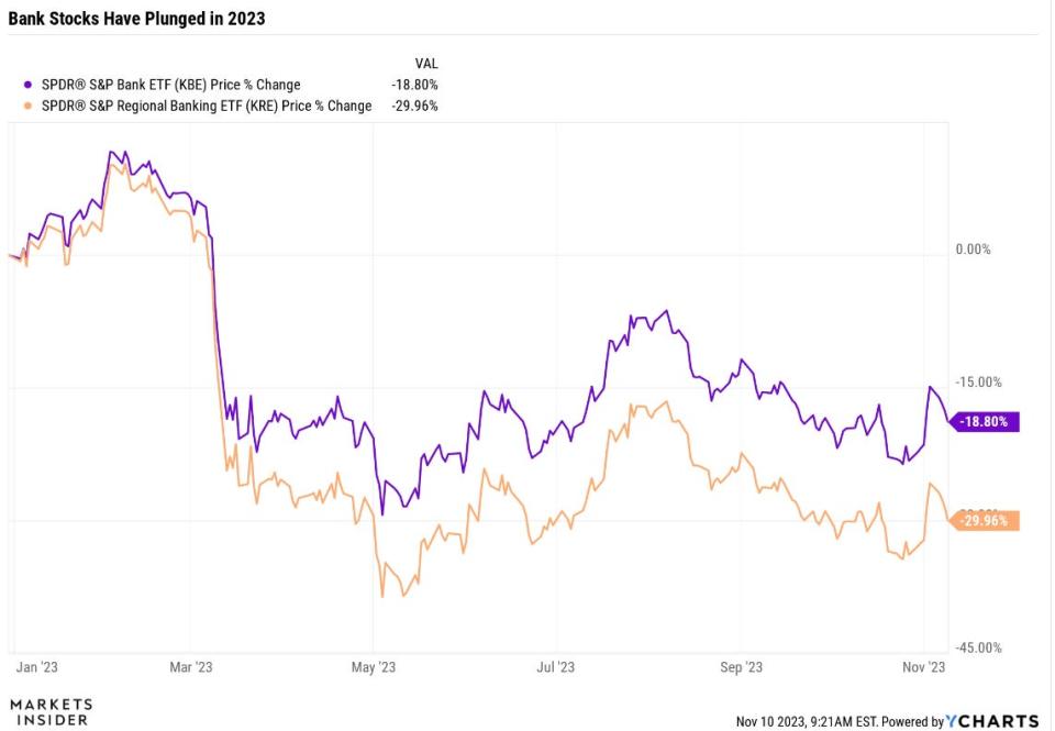 Bank stocks