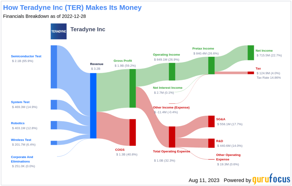 Is Teradyne Inc (TER) Stock Fairly Valued? An In-Depth Analysis