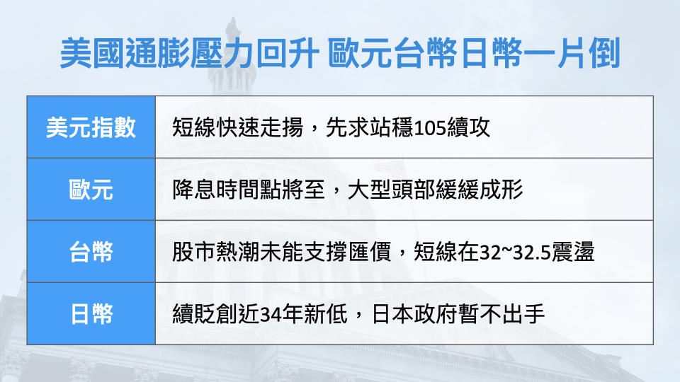 美國通膨壓力回升 歐元台幣日幣一片倒