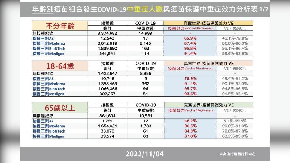 年齡別疫苗組合發生COVID-19中重症人數與疫苗保護中重症效力分析表。（圖／中央流行疫情指揮中心）