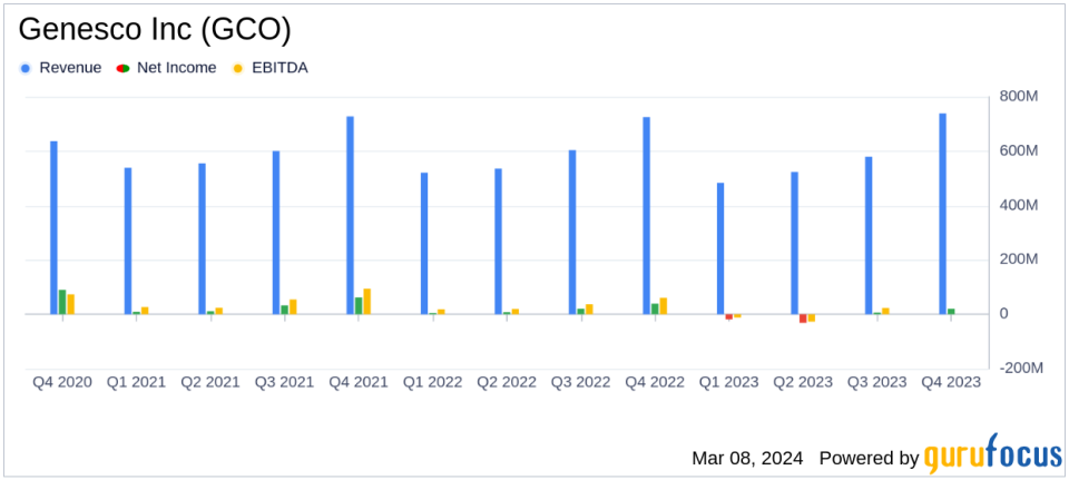 Genesco Inc (GCO) Reports Mixed Fiscal 2024 Results Amid Challenging Retail Environment