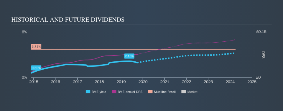 LSE:BME Historical Dividend Yield, September 30th 2019