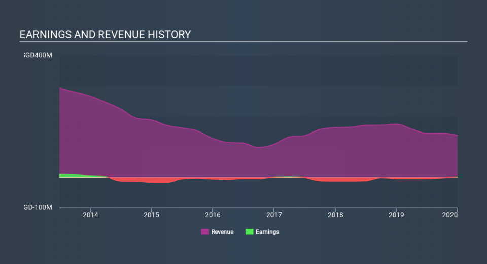 SGX:BTG Income Statement May 25th 2020