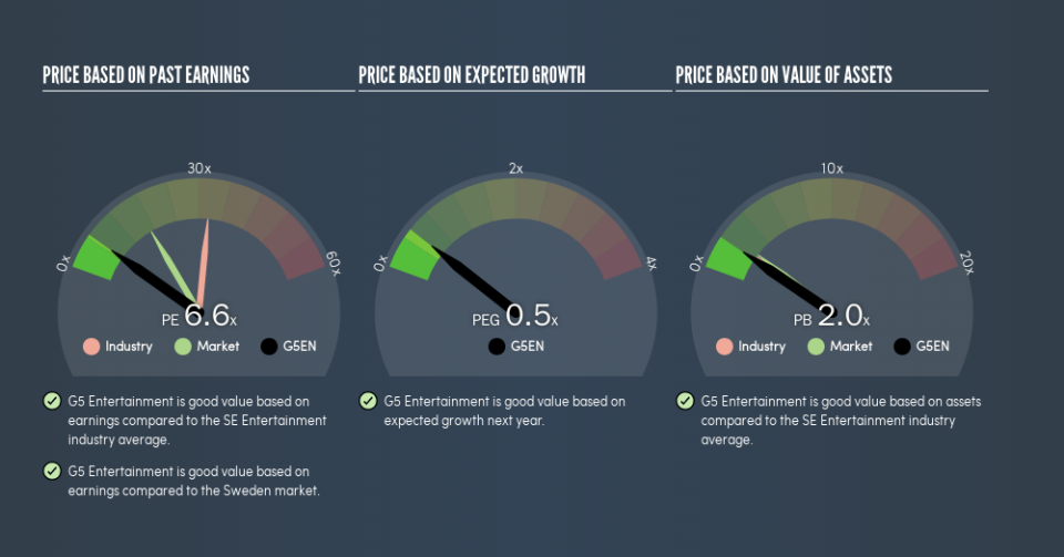 OM:G5EN Price Estimation Relative to Market, July 16th 2019