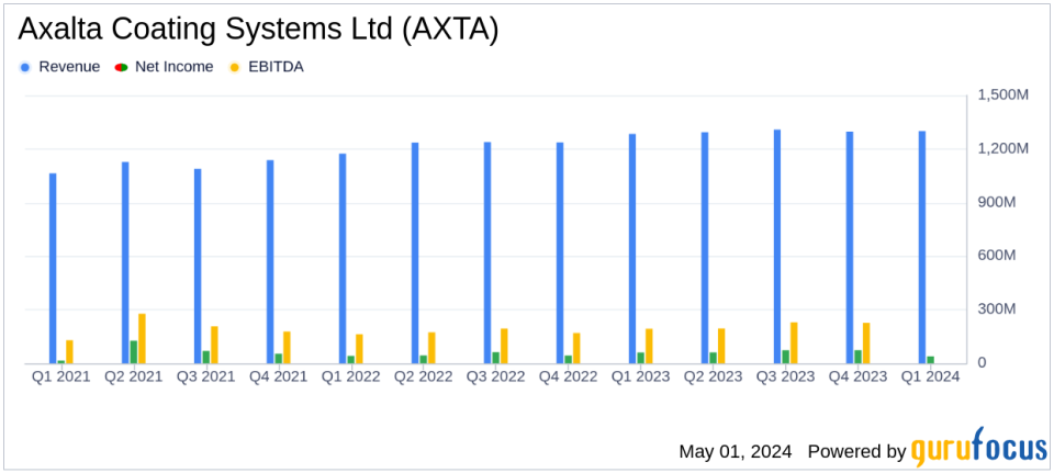 Axalta Coating Systems Ltd (AXTA) Q1 2024 Earnings: Mixed Results Amid Transformation Initiative