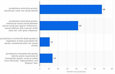 Number of countries that criminalise homosexuality as of 2022. (Statista)