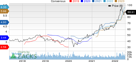 Archer Daniels Midland Company Price and Consensus