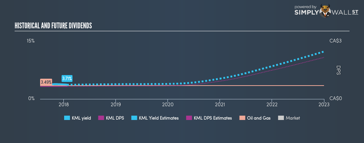 TSX:KML Historical Dividend Yield Jan 24th 18