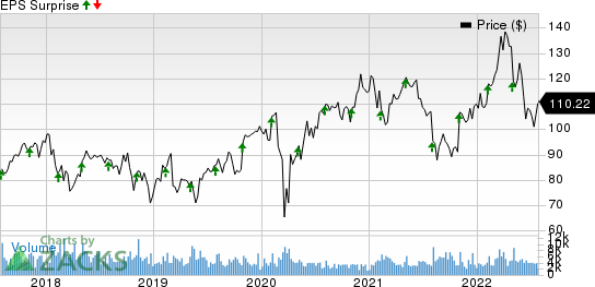 FMC Corporation Price and EPS Surprise