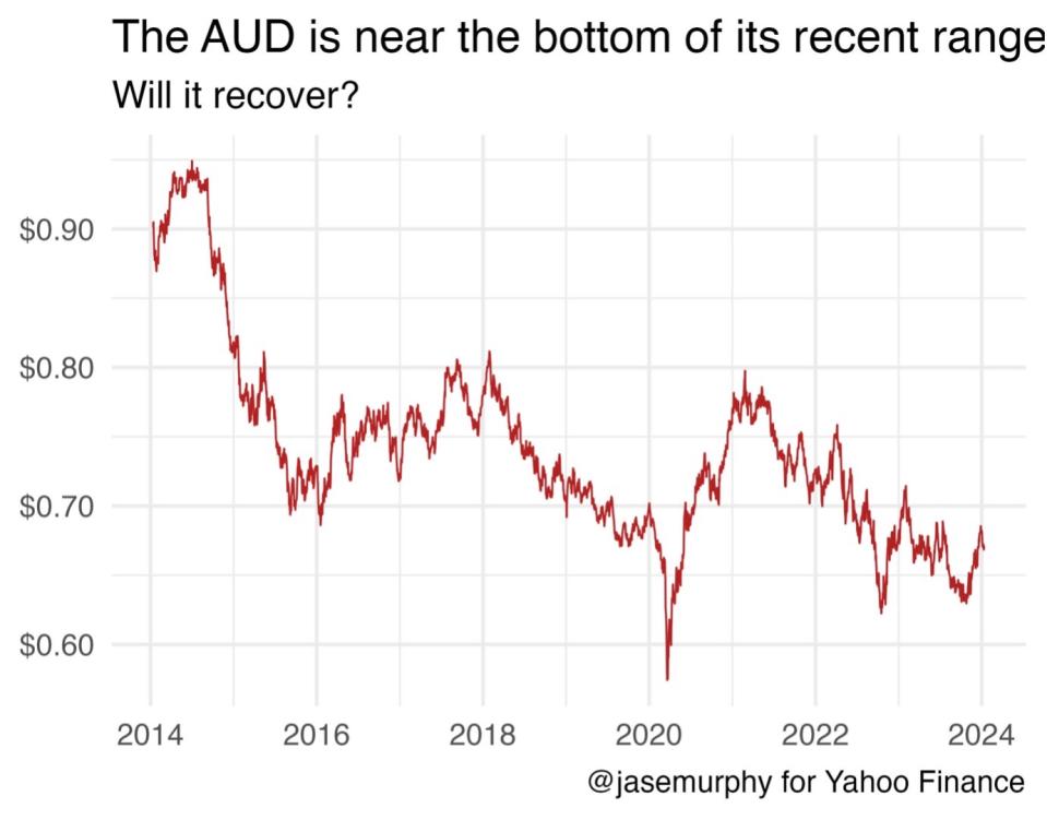 Chart showing the price of the Australian dollar over the past 10 years.